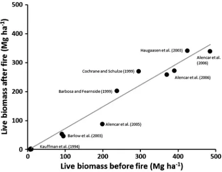 Figure 2. Relationship between initial biomass and remaining biomass