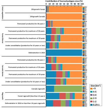Figure 3. Contribution of burned areas by size per land cover type.
