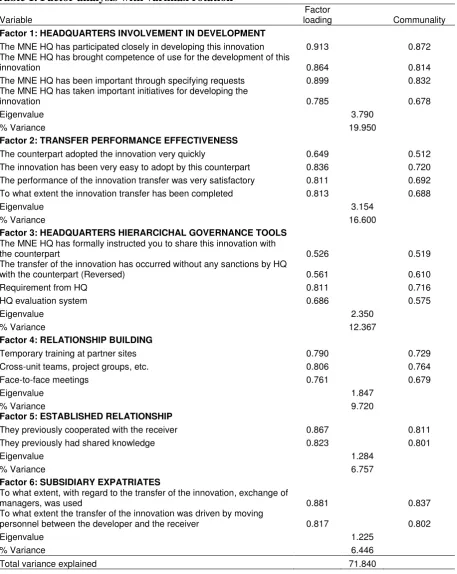 Table 1. Factor analysis with varimax rotation