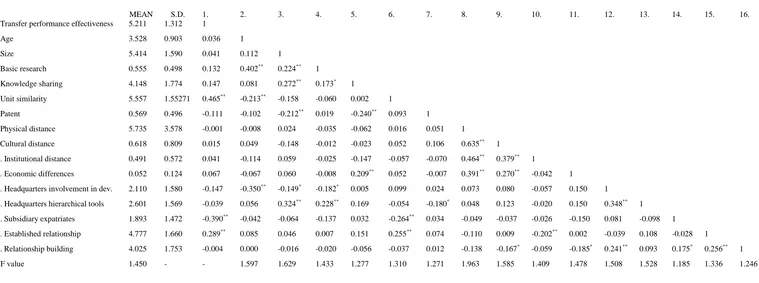 Table 2. Correlation and descriptive statistics 