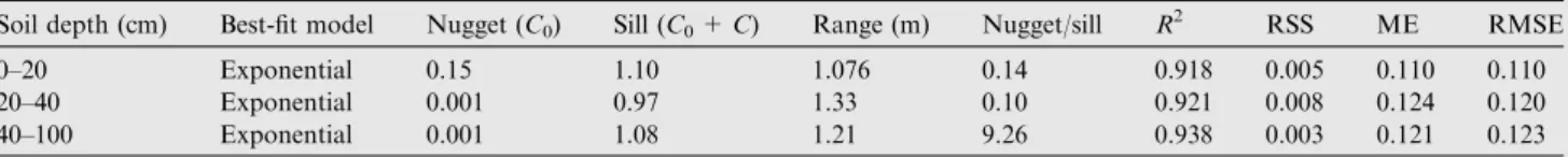 Table 4 Summary of semivariogram parameters of best-ﬁtted theoretical model to predict soil properties and cross-validation statistics.
