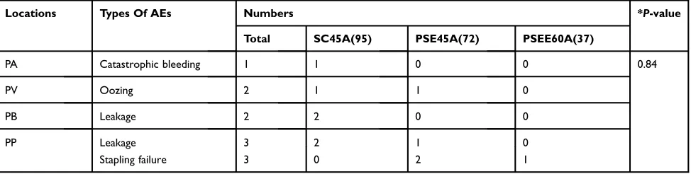 Table 5 Intraoperative Adverse Effects Per Group