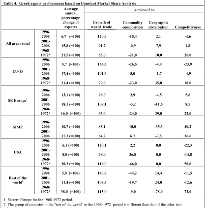 Table 4.  Greek export performance based on Constant Market Share Analysis  