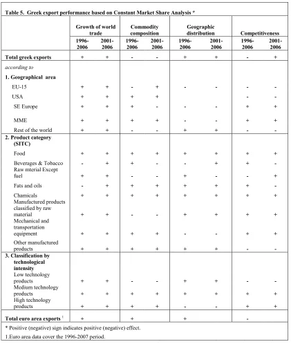 Table 5.  Greek export performance based on Constant Market Share Analysis * 