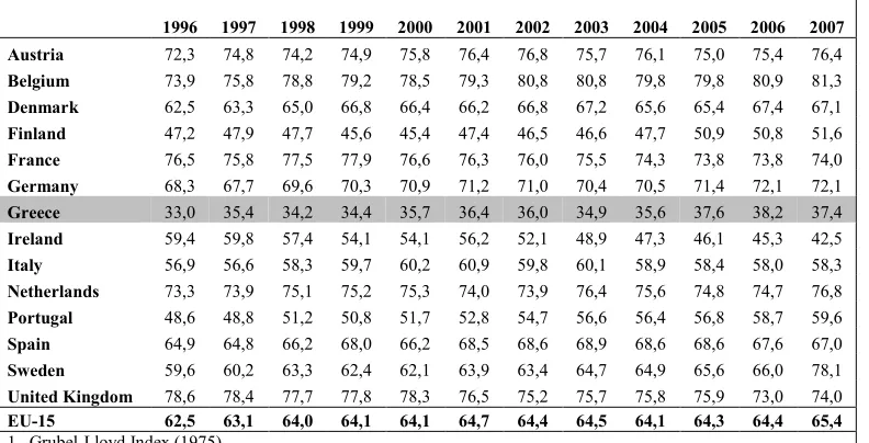 Table 6. Intra industry trade indices 1 