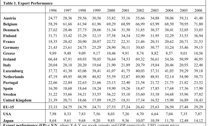 Table 1. Export Performance 