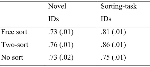 Table 1.  Mean face matching accuracy following different types of sort (standard error 