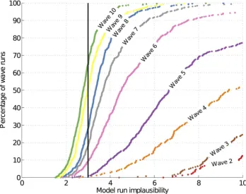 Fig. 7. Cumulative distribution function of simulator run implausibility Iwave’s simulator runs with anRM(x) by waves