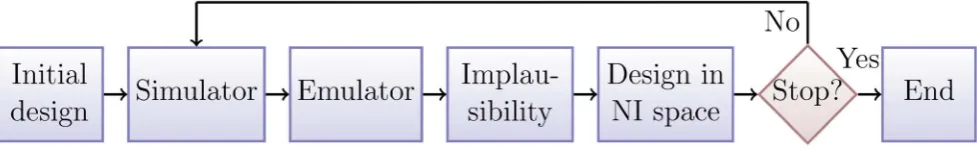 Fig. 1. History matching. The physical processemulator for computational efficiency. The question marks indicate the various sources of uncertainty present in the system