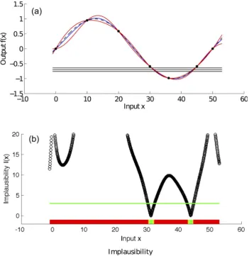 Fig. 4. Second history matching wave for the toy simulator frepresented by the black dots in the figure
