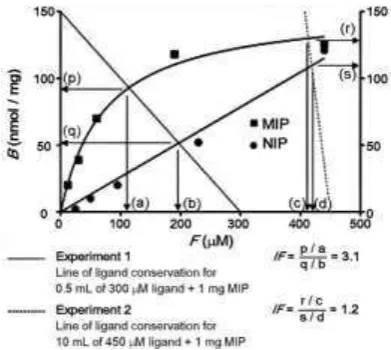 Fig. 3. An example of how distribution ratio (experimental parameters of ligand concentration, incubation volume and polymer mass