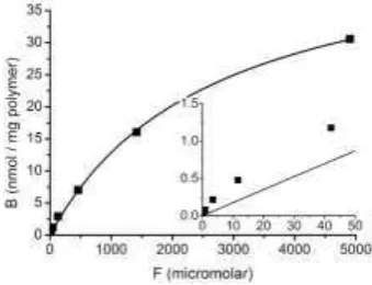 Table 1. Models used to fit experimental MIP adsorption isotherms. 