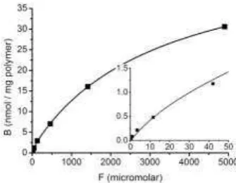 Fig. 6. Experimental Langmuir isotherm using OriginProB-F data for a caffeine-imprinted MIP as in figure 4 [23]