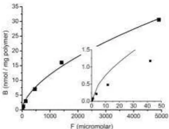 Fig. 7. Experimental B-F data for a caffeine-imprinted MIP as in figure 4 [23]. Data fitted to Freundlich isotherm using OriginProTM