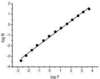 Fig. 9. Experimental B-F data for a caffeine-imprinted MIP as in figure 4 [23]. Data fitted to Langmuir-Freundlich isotherm using OriginProTM