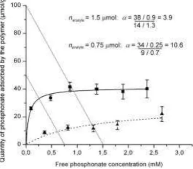 Fig. 10. An example of how distribution ratio (imprinted MAA-co-DVB. Lines of ligand conservation drawn for ligand concentration