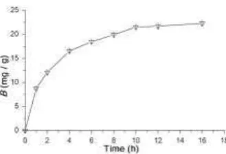 Fig. 11.  Kinetic batch rebinding of hemoglobin (0.4 mg mlbeads (0.5 g in 25ml buffer)