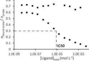 Fig. 12. Data for a MIA measuring the displacement  of performed in 1 mL volume of heptane/THF (3:1 v/v) using 8 mg of MIP and varying amounts of 14C-caffeine probe from a caffeine-imprinted MIP by non-labelled caffeine (diamonds) and by theophylline (squa