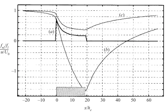 Figure 5. The eﬀect of iterating the force. (a) The ratio of the force after iteration tobefore iteration, integrated over the height of the canopy