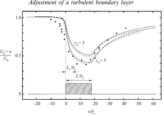 Figure 11. Deceleration of the mean wind (canopy. Points: measurements of Davidsonparameters for the ﬁeld experiment