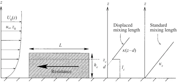 Figure 2. Geometry of the canopy and two models for the mixing-length.