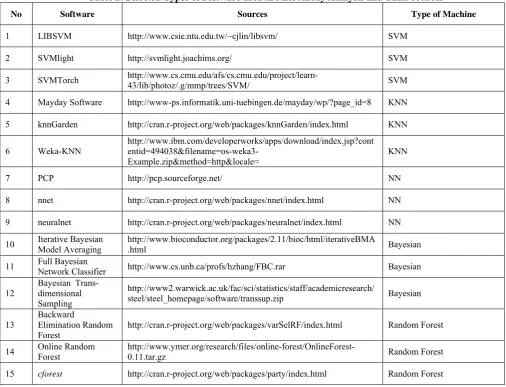 Table 2: Selected Types of Software used in Microarray Analysis and Their sources 