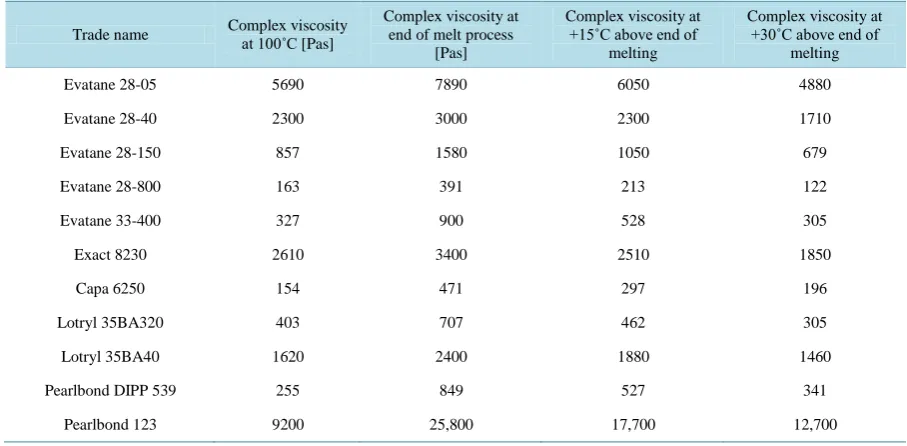 Table 3. Complex viscosity at 100˚C, at the end of the melting process and 15˚C and 30˚C higher than the melting point