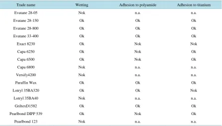 Table 4. Wetting and adhesion behavior. Nok = not ok. n.a. = not applicable due to not sufficient wetting behavior