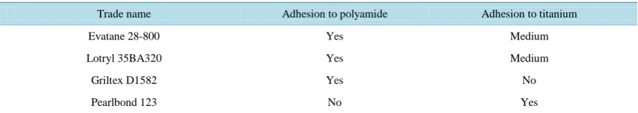 Table 6. Adhesion to polyamide and titanium in mixed substrate joining.                                                      