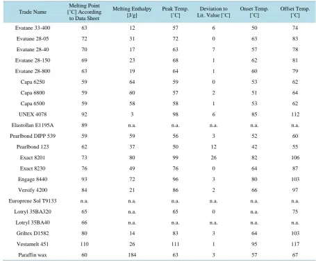 Table 1. DSC measurements with melting enthalpy, onset, peak and offset temperatures in comparison with data sheet val-ues
