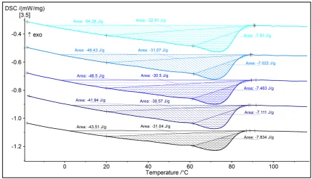 Figure 1. Evatane 28-05 melting enthalpy evaluated with different methods: horizontal base line, linear base line, and linear base line starting at 20˚C