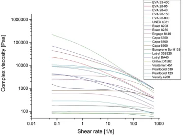 Figure 2. Frequency sweep of complex viscosity at 120˚C and 1% deformation for different polymers