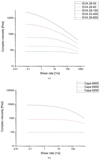 Figure 3. Frequency sweep of complex viscosity at 120˚C. (a) Different EVA polymers. (b) Different polycaprolactones