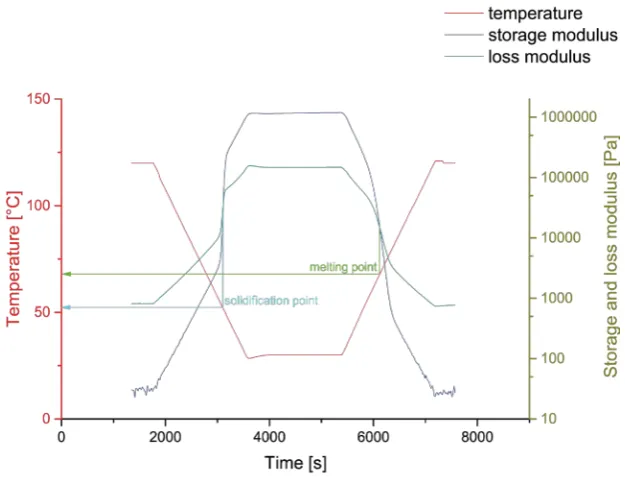 Figure 4. Frequency sweep of storage (solid line) and loss (dashed line) moduli for EVA- and polycaprolactone-type polymers