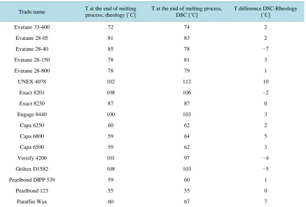 Table 2. Comparison of rheological and DSC data for the melting process.                                                                             