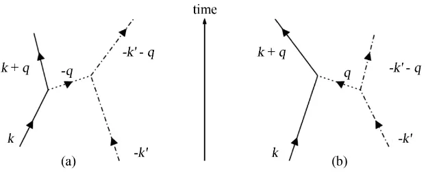 Figure 3. Fluxon’s motion is represented by dot-dashed lines. The phonon exchange processes (a) and (b) generate the momenta change from the initial (electron, fluxon) state (k,−k′) to the final states (k+q,−k′−q 