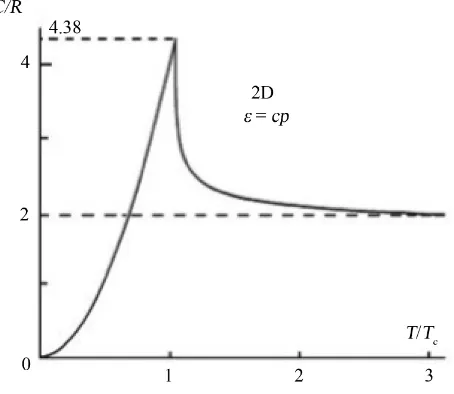 Figure 4. The molar heat capacity C for 2D free massless bosons (after Ref. 14, Figure 6.3)