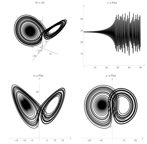 Figure 8. Without a control, when R =30, many initial conditions cause the Lorenz system to exhibit chaotic behavior