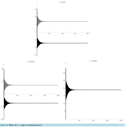 Figure 4. Plots of x, y, and z as functions of t.                                                                                                   