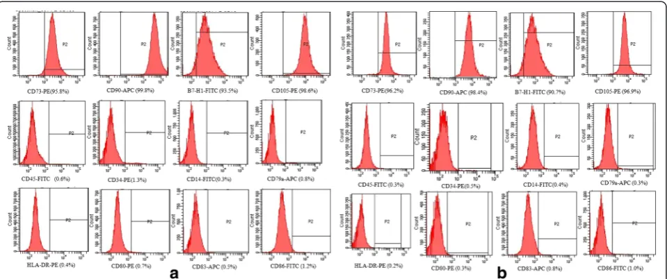 Fig. 4 Analysis of the mean population doubling time (PDT) of mesenchymal stem cells from Wharton’s jelly (WJ-MSCs) and the decidua basalis(DB-MSCs) showed that the two types of cells had different proliferative capacities at the same culture passage (*P <