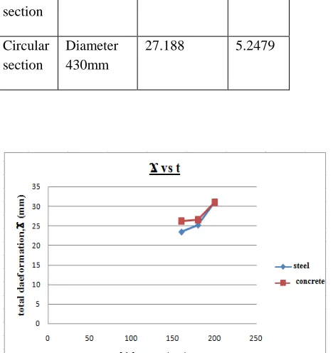 Fig .9 Total deformations by steel and concrete stiffeners 
