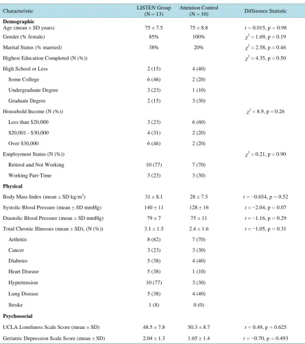 Table 1. Baseline demographic, physical, and psychosocial characteristics of study participants (N = 23)