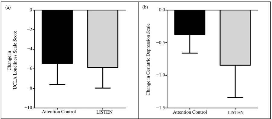 Figure 2. The relationship between chronic illness, loneliness, and depression. (a) There is a positive correlation between to-tal chronic illness score and scores on the UCLA loneliness scale at baseline (r = 0.51, p = 0.013)