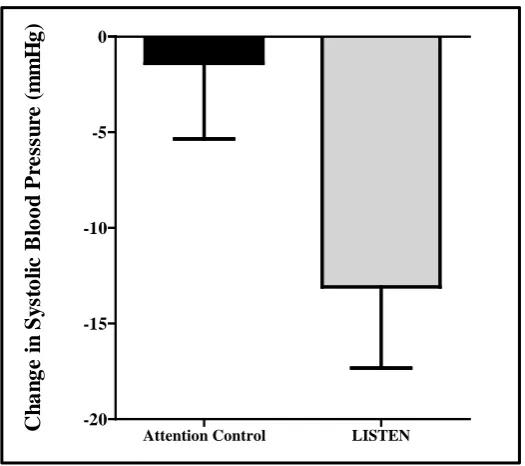 Figure 6. The effect of LISTEN on interleukin-2 mRNA expression (interleukin-2 mRNA expression fold changes from baseline to 17 weeks compared between attention control and LISTEN group)