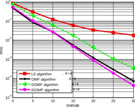 Fig.1 The MSE comparison of different algorithms 
