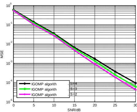 figure 1 and figure 2, they are comparison curves of mean 