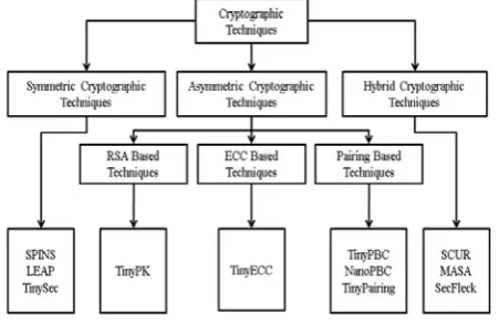 Fig. 1. Different Cryptographic technique [76] 