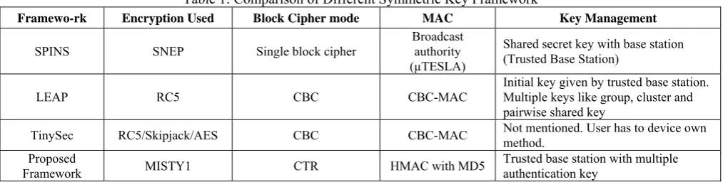 Table 1: Comparison of Different Symmetric Key Framework 