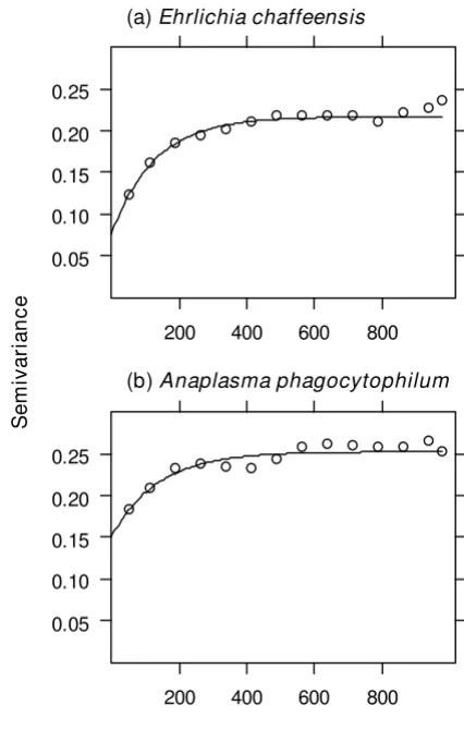 Table 1: Parameters for exponential models fitted to indicator semivariograms of the distributions of two tick-borne pathogens