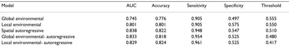 Table 2: Predictive accuracy of five statistical models for the distribution of Ehrlichia chaffeensis in the southeastern and south-central United States.